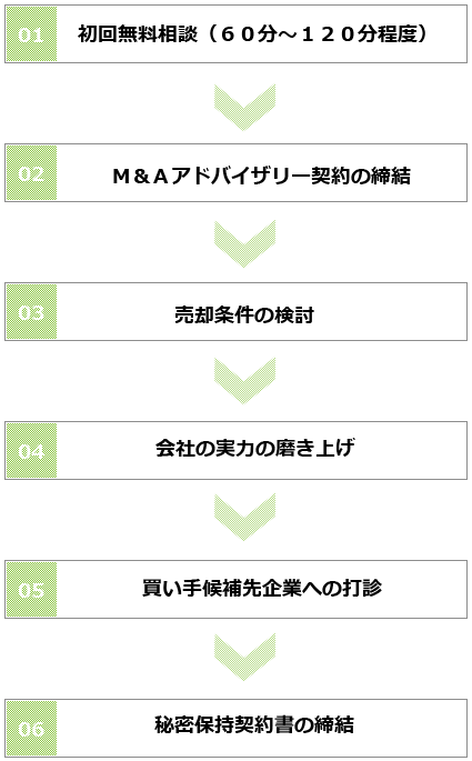 ⅰ　準備初回無料相談（６０分～１２０分程度）　　　↓　　　Ｍ＆Ａアドバイザリー契約の締結↓売却条件の検討　　　↓　　　　　会社の実力の磨き上げ　　　↓　　　買い手候補先企業への打診　　　↓　　　秘密保持契約書の締結