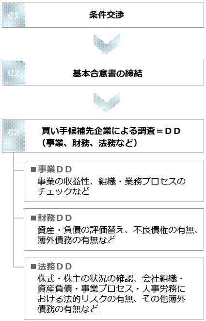 ⅱ　交渉　　　　条件交渉　　　　↓　　　基本合意書の締結　　　↓買い手候補先企業による調査＝ＤＤ（事業、財務、法務など）　　　→　事業ＤＤ：事業の収益性、組織・業務プロセスのチェックなど　　　　　　財務ＤＤ：資産・負債の評価替え、不良債権の有無、簿外債務の有無など法務ＤＤ：株式・株主の状況の確認、会社組織・資産負債・事業プロセス・人事労務　　　における法的リスクの有無、その他簿外債務の有無など