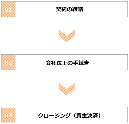 契約の締結↓会社法上の手続き↓クロージング（資金決済）